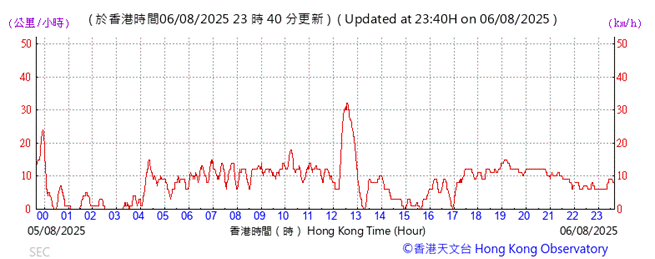 A graph showing the time of a flight
AI-generated content may be incorrect.